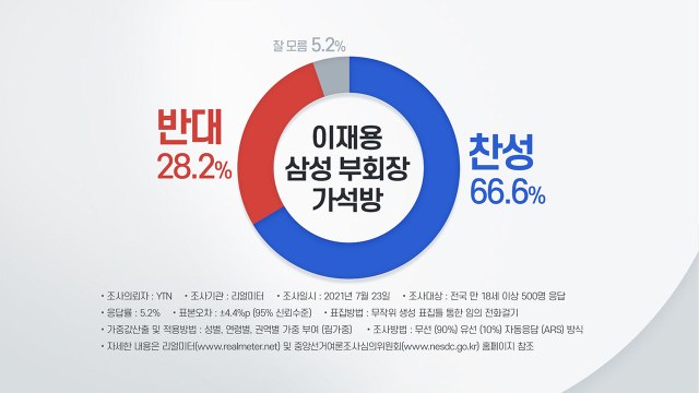 이재용 부회장 '가석방' 찬성 66.6%·반대 28.2% / YTN