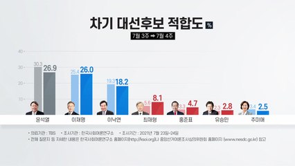 윤석열-이재명 오차범위 안 접전...최재형 8%대 돌파 / YTN