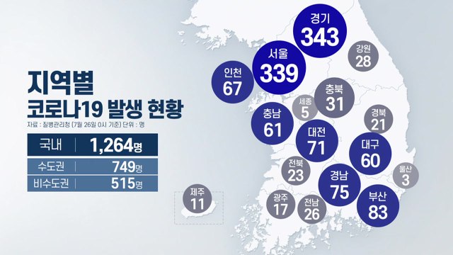 [더뉴스] 비수도권 비중 40% 넘어...'일괄 3단계'로 꺾일까? / YTN