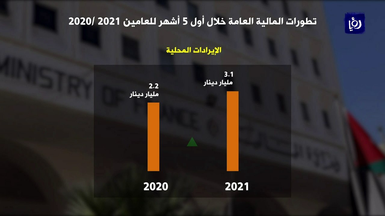 ارتفاع ملحوظ في حجم الإيرادات المحلية في نهاية...