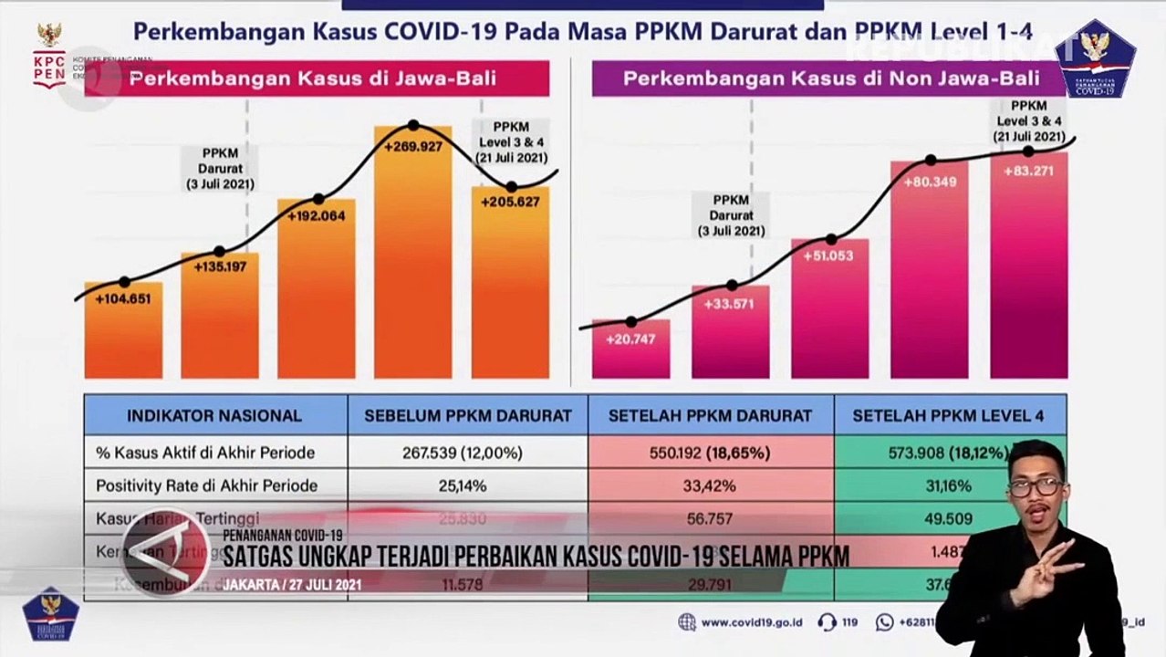Satgas Sebut Terjadi Perbaikan Kasus Covid Selama PPKM