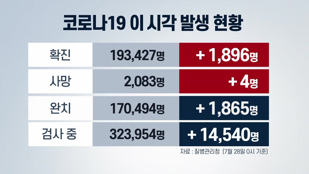 [더뉴스] 신규 확진 1,896명...이번 주 정점 찍고 꺾일 수 있을까? / YTN