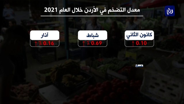 الاحصاءات : ارتفاع أسعار المستهلك بنهاية حزيران 