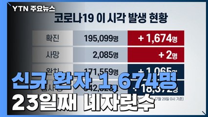 코로나19 신규 환자 1,674명...잡히지 않는 확산세 / YTN