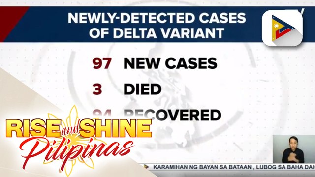 COVID-19 Delta variant cases sa bansa, nadagdagan ng 97; Pilipinas, ibinalik sa moderate risk