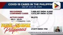 Naitalang COVID-19 recoveries kahapon, nasa 4,069