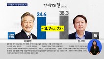 [MBN 여론조사] 이재명 34.6% vs 윤석열 38.3%…이낙연, 20%대 안착