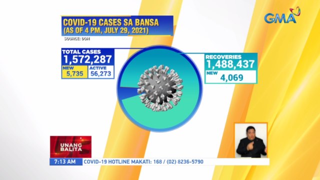 Bilang ng mga bagong kaso ng COVID-19 sa bansa, muling tumaas kahapon | UB