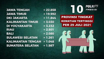 Grafis 10 Provinsi Tingkat Kematian Tertinggi 29 Juli 2021