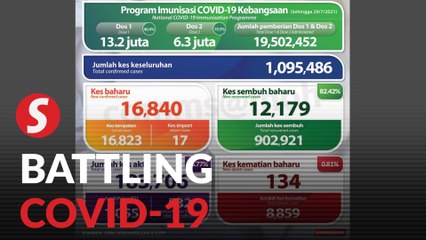 Download Video: Covid-19: 16,840 new cases, 47 new clusters, 183,706 active cases