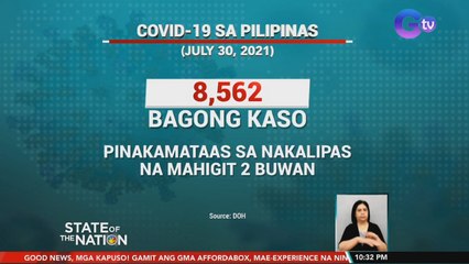 8,562 new COVID-19 cases push Philippines active tally over 61k | SONA