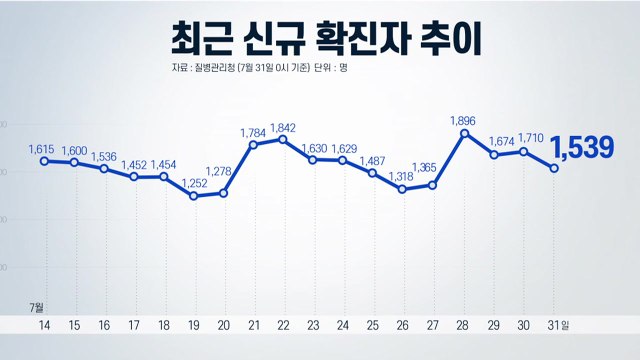 신규 확진자 25일 연속 천 명대...방역 위반 사례 잇따라 / YTN