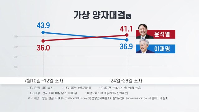 여야 대선 대진표 윤곽...빨라지는 대선 시계 / YTN