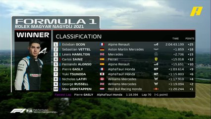 الترتيب النهائي لسباق جائزة المجر الكبرى.. وهاميلتون يعود لصدارة بطولة العالم