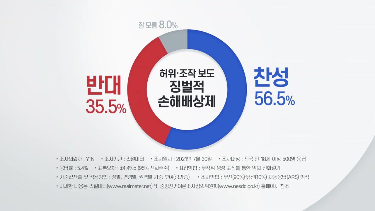 '최대 5배 손해배상' 언론중재법...찬성 56% vs 반대 35% / YTN