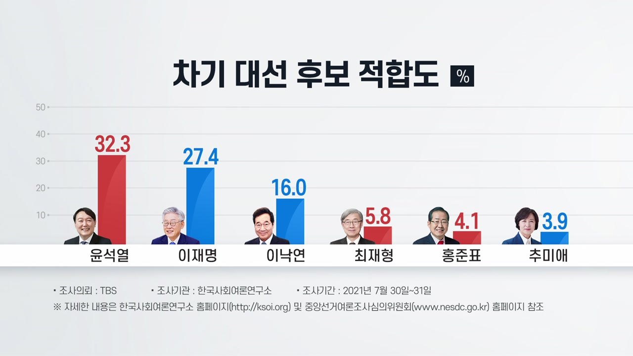 윤석열 '입당 효과'로 30%대 회복...이재명 27.4% / YTN