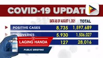 Pinakahuling datos ng COVID-19 cases sa bansa; Bilang ng mga bagong COVID-19 cases kahapon, nasa 8,735