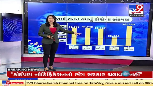 India witnesses spike in new Covid 19 cases with 42,510 fresh cases _ Tv9GujaratiNews