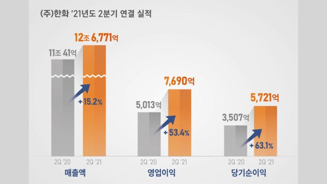 [기업] 한화, 2분기 영업이익 7천7백억 원...전년 대비 53.4%↑ / YTN