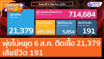 พุ่งไม่หยุด 6 ส.ค. ติดเชื้อเพิ่ม 21,379 เสียชีวิต 191 รักษาอยู่กว่า 2 แสนราย (6 ส.ค.64)คุยโขมงบ่าย 3 โมง
