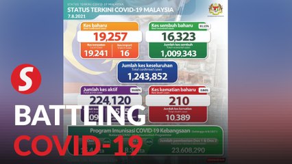 Covid-19: 19,257 new cases detected