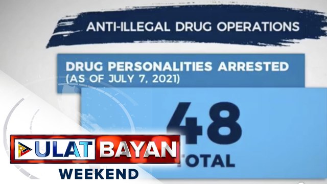 48 indibidwal ang naaresto sa anti-illegal drug operations sa loob ng tatlong araw