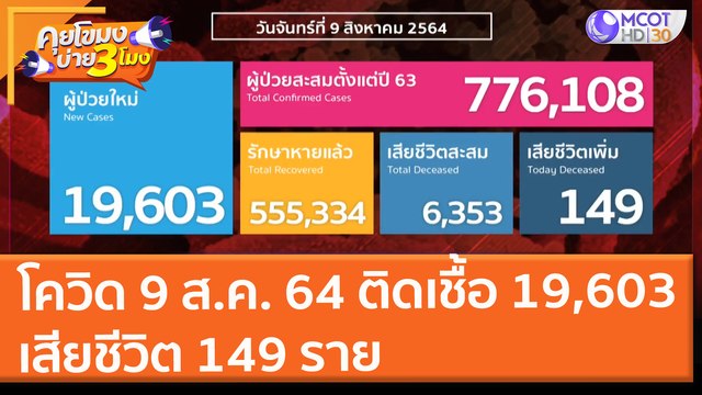 โควิด 9 ส.ค. 64 ติดเชื้อ 19,603 เสียชีวิต 149 ราย (9 ส.ค. 64) คุยโขมงบ่าย 3 โมง