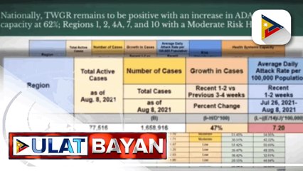 Pilipinas, nasa high risk classification ng COVID-19; 13 rehiyon, may Delta variant cases