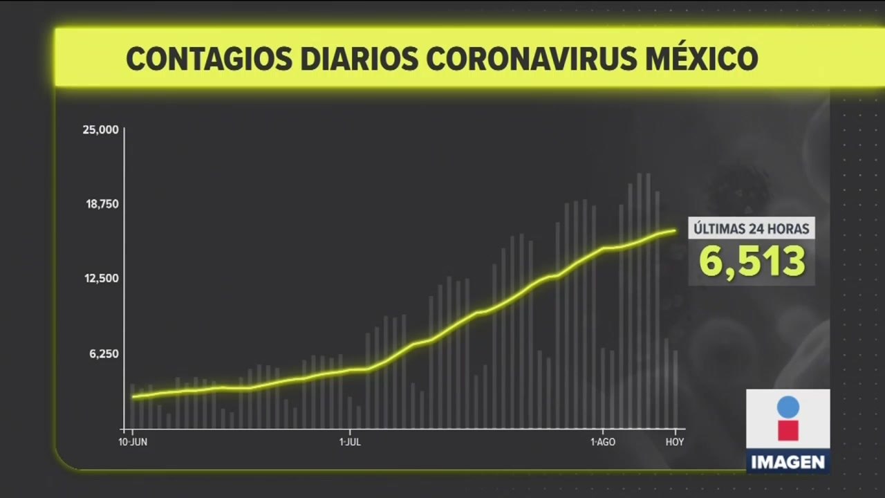 México registró 6 mil 513 nuevos casos de Covid-19 en las últimas 24 horas