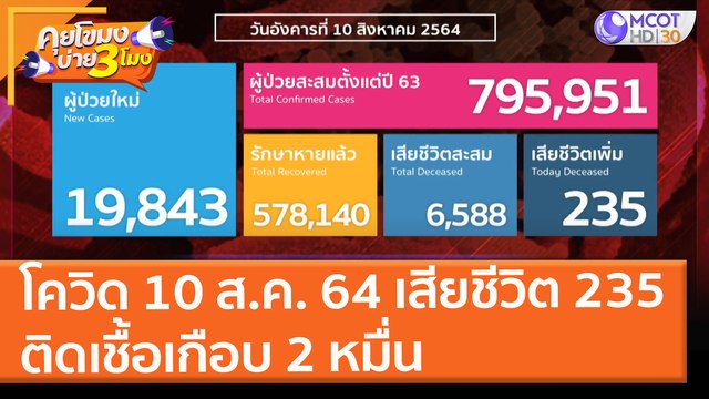 โควิด 10 ส.ค. 64 เสียชีวิต 235 ติดเชื้อเกือบ 2 หมื่น รักษาอยู่กว่า 2 แสน (10 ส.ค.64) คุยโขมงบ่าย 3 โมง