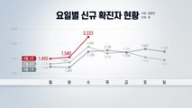[뉴스라이브] 첫 2천 명대 확진 '비상'...더 급해진 백신 접종 / YTN