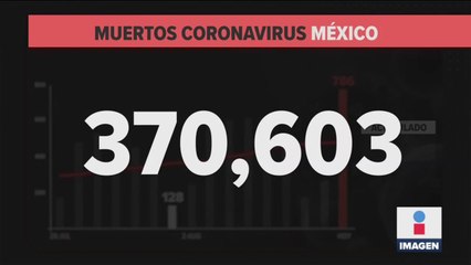 786 personas muertas por Covid-19 en las últimas 24 horas