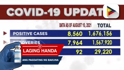 Download Video: DOH, nakapagtala ng karagdagang 8,560 na mga bagong kaso ng COVID-19 kahapon; Kabuuang bilang ng COVID-19 cases sa bansa, umabot na sa 1,676,156