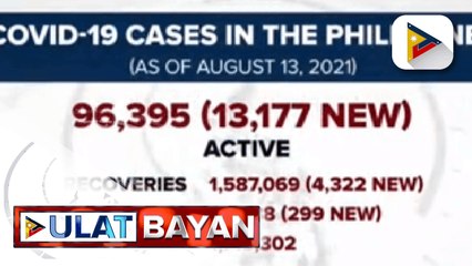 Bagong COVID-19 cases sa bansa, pumalo sa higit 13-K