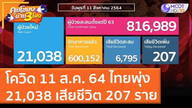 โควิด 11 ส.ค. 64 ไทยพุ่ง 21,038 เสียชีวิต 207 ราย (11 ส.ค. 64) คุยโขมงบ่าย 3 โมง