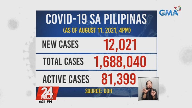 12,021 ang naitalang mga bagong kaso ng COVID-19 sa bansa ngayong araw; Pinakamataas na bilang sa loob ng mahigit apat na buwan | 24 Oras