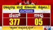 Dakshina Kannada Reports More Number Of Covid 19 Cases Than Bengaluru