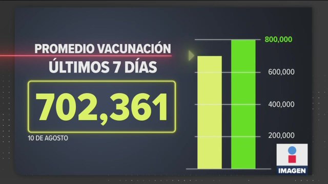 Más de 700 mil dosis de vacunas aplicadas en México