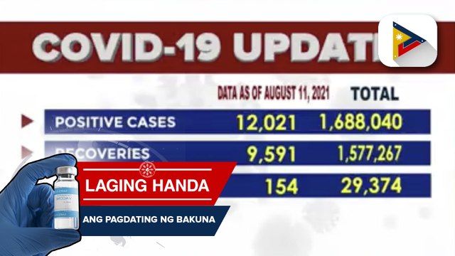 Kabuuang bilang ng mga nagpositibo sa COVID-19, umabot na sa 1,688,040 kahapon, Agosto 11