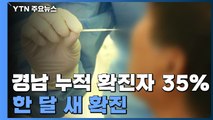 경남 누적 확진자 35% 한 달 새 확진...부울경 방역 비상 / YTN