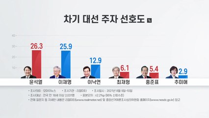 윤석열·이재명 0.4％p 접전...양자대결은 윤석열 우세 / YTN