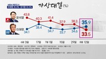 [MBN 여론조사] 이재명 35.9% vs 윤석열 33.5%…첫 골든크로스