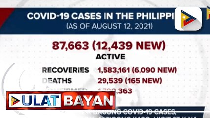 Higit 12-K bagong Covid-19 cases, naitala ng DOH; Aktibong kaso, higit 87-K na