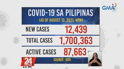 Kabuuang bilang ng mga tinamaan ng COVID sa bansa, 1,700,363 na | 24 Oras
