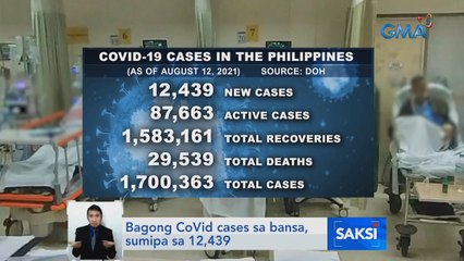 Bagong COVID cases sa bansa, sumipa sa 12,439 | Saksi