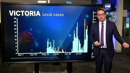 Victoria’s latest outbreak sees 15 new cases today