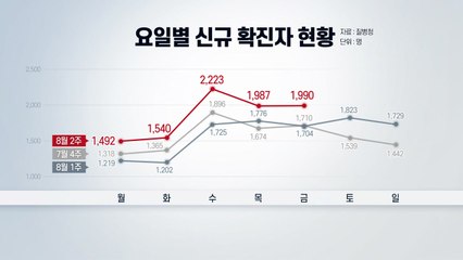 [뉴스라이브] 신규 확진 1,990명..."얀센 40만 회분 곧 도착" / YTN