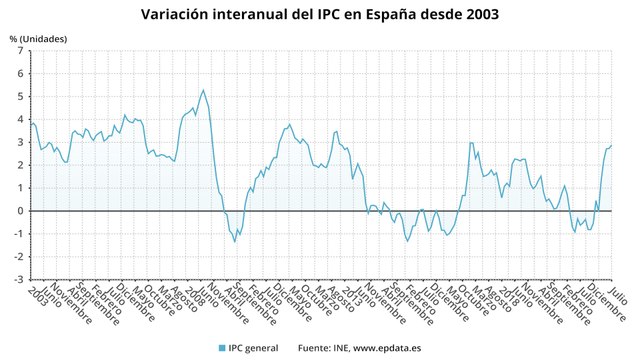 El IPC escala en julio hasta el 2,9%, máximos desde 2017