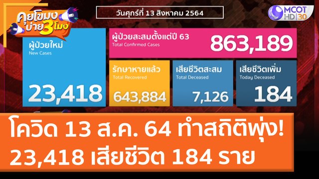โควิด 13 ส.ค. 64 ทำสถิติพุุ่ง 23,418 เสียชีวิต 184 ราย (13 ส.ค. 64) คุยโขมงบ่าย 3 โมง