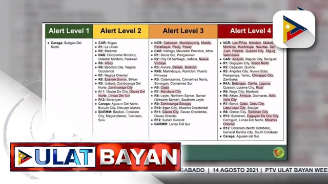 DOH: Mga lugar na nasa COVID-19 high alert, umakyat na sa 54; ilang lungsod sa NCR, nasa alert level 4 na rin